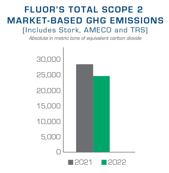 Fluor's Total Scope 2 Market-Based GHG Emissions chart