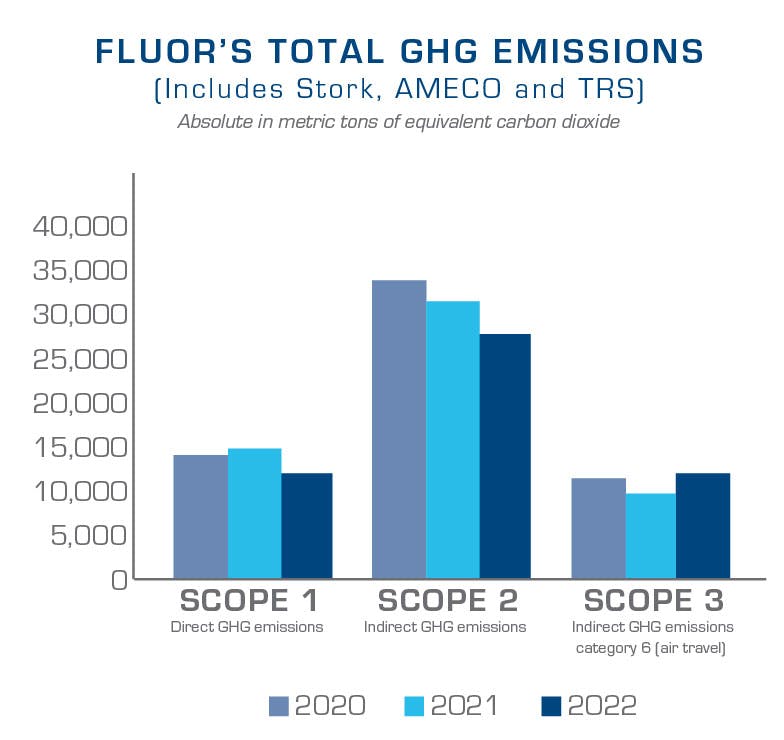 Graph of Fluor’s total emissions in 2020, 2021 and 2022 showing a decrease in Scope 1 and 2 emissions and an increase in Scope 3.